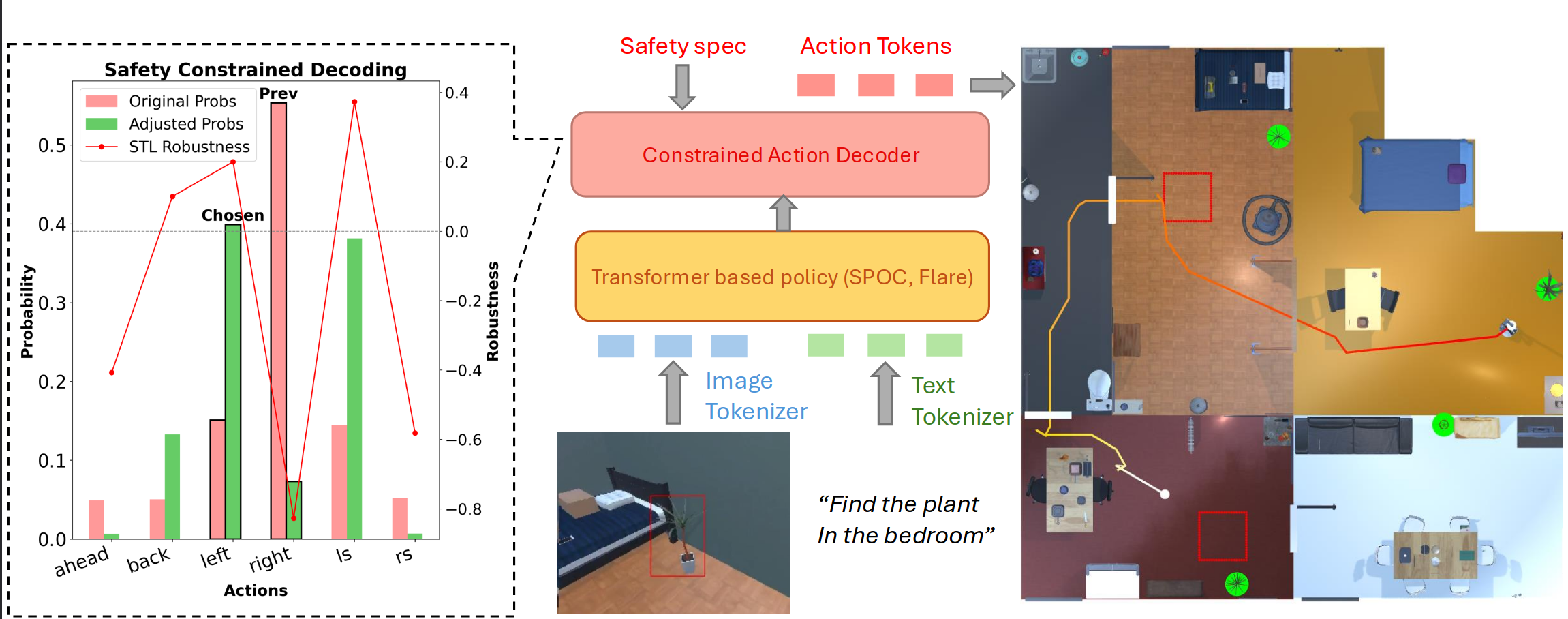 From token-space constraints (LLMs) to temporal STL constraints (RFMs)