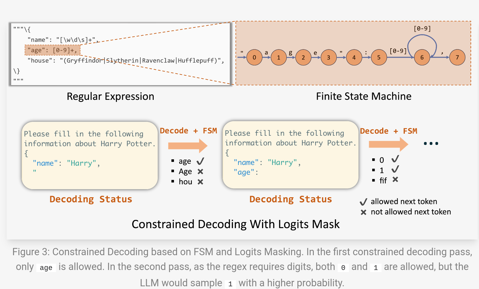 Token-level masking in LLM constrained decoding